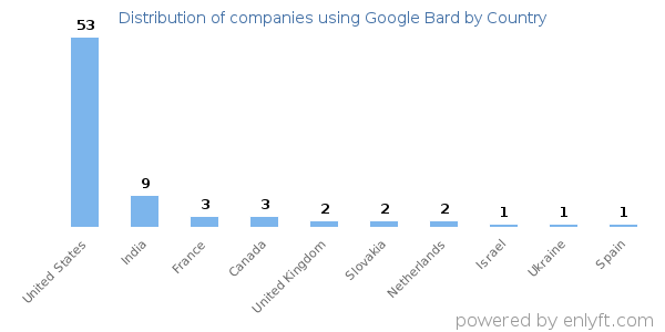 Google Bard customers by country