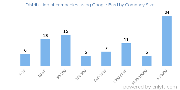 Companies using Google Bard, by size (number of employees)