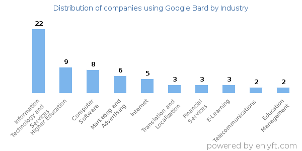 Companies using Google Bard - Distribution by industry