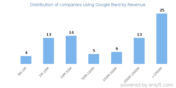 Google Bard clients - distribution by company revenue