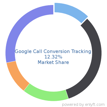 Google Call Conversion Tracking market share in Call-tracking software is about 12.32%