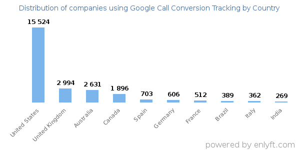 Google Call Conversion Tracking customers by country