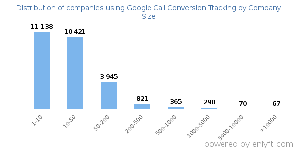 Companies using Google Call Conversion Tracking, by size (number of employees)