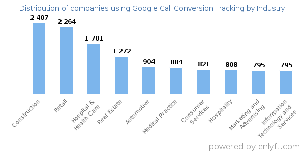 Companies using Google Call Conversion Tracking - Distribution by industry
