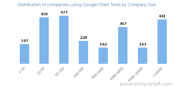 Companies using Google Chart Tools, by size (number of employees)
