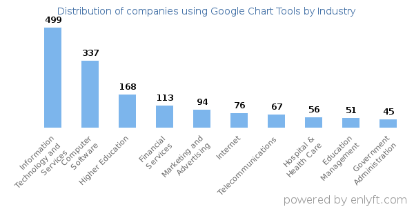 Companies using Google Chart Tools - Distribution by industry
