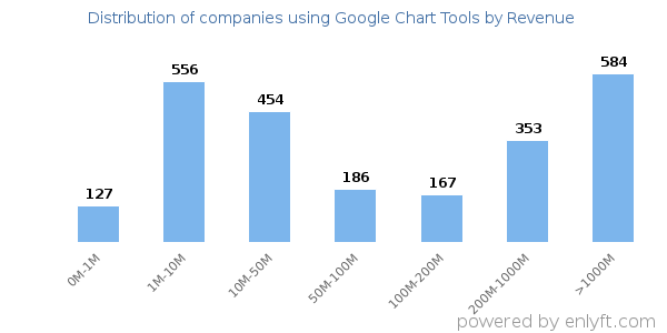 Google Chart Tools clients - distribution by company revenue