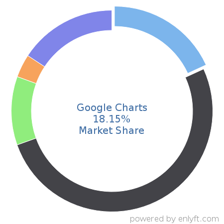 Google Charts market share in Data Visualization is about 18.15%