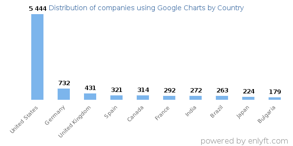 Google Charts customers by country