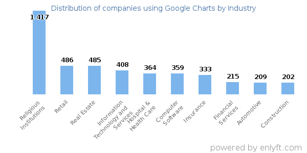 Companies using Google Charts - Distribution by industry