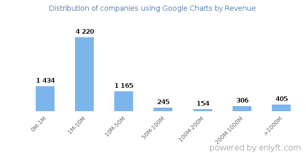 Google Charts clients - distribution by company revenue