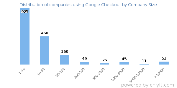 Companies using Google Checkout, by size (number of employees)