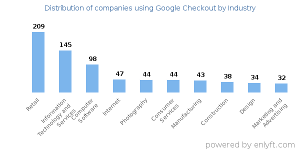Companies using Google Checkout - Distribution by industry