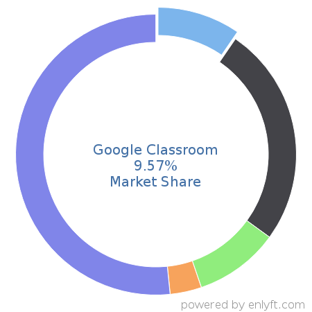 Google Classroom market share in Academic Learning Management is about 9.57%