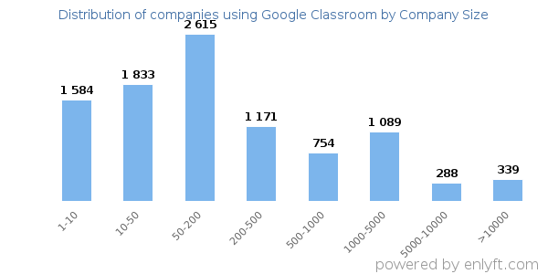 Companies using Google Classroom, by size (number of employees)
