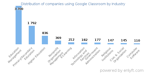 Companies using Google Classroom - Distribution by industry