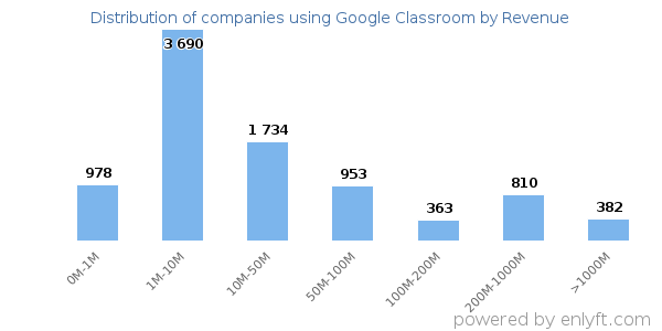 Google Classroom clients - distribution by company revenue