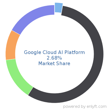 Google Cloud AI Platform market share in AI Frameworks is about 2.68%