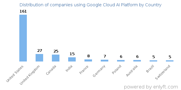 Google Cloud AI Platform customers by country