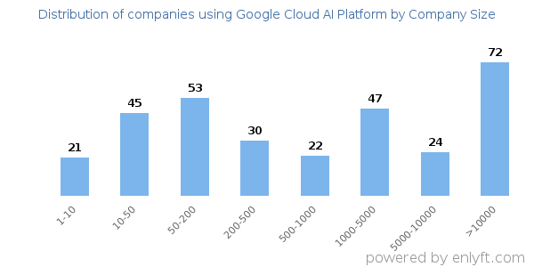 Companies using Google Cloud AI Platform, by size (number of employees)