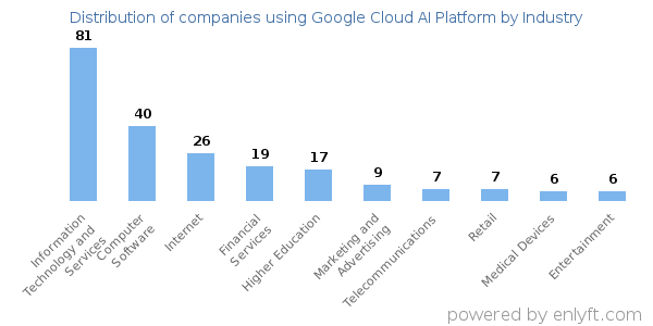 Companies using Google Cloud AI Platform - Distribution by industry