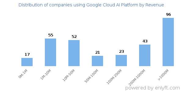 Google Cloud AI Platform clients - distribution by company revenue