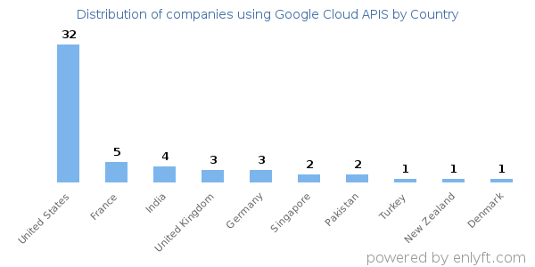 Google Cloud APIS customers by country
