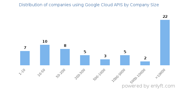 Companies using Google Cloud APIS, by size (number of employees)