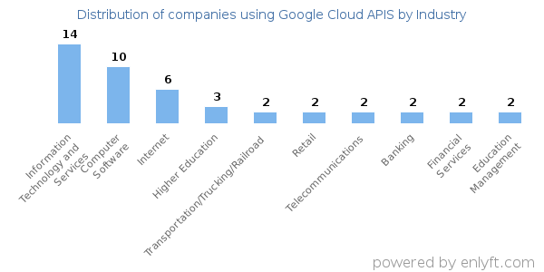 Companies using Google Cloud APIS - Distribution by industry