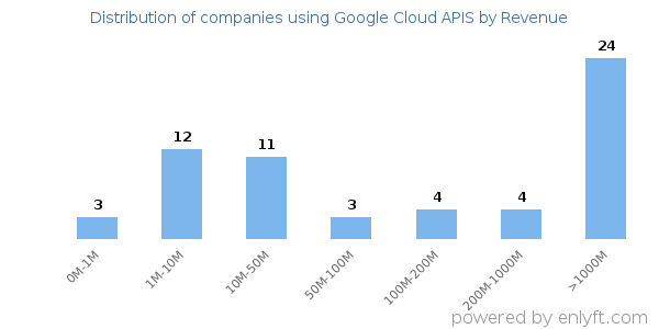 Google Cloud APIS clients - distribution by company revenue