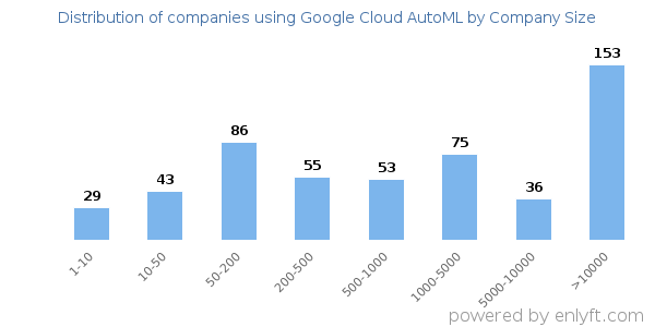 Companies using Google Cloud AutoML, by size (number of employees)