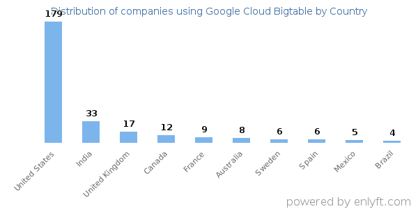 Google Cloud Bigtable customers by country