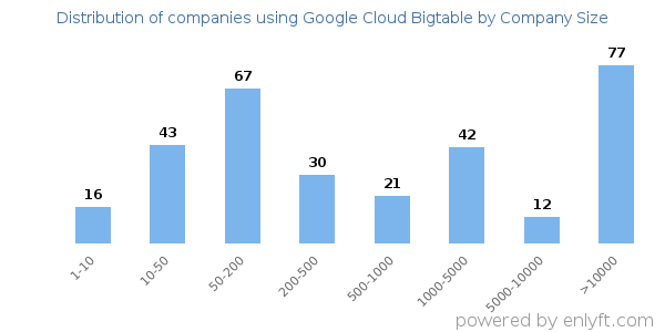 Companies using Google Cloud Bigtable, by size (number of employees)
