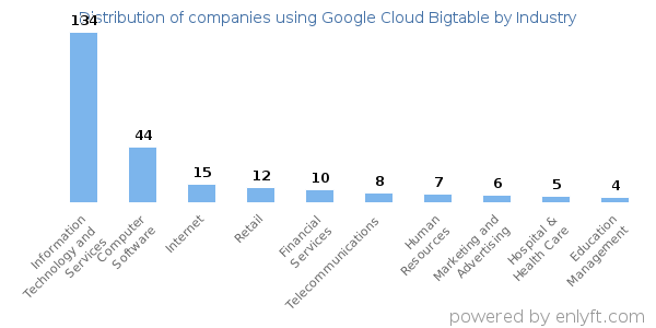 Companies using Google Cloud Bigtable - Distribution by industry