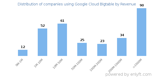 Google Cloud Bigtable clients - distribution by company revenue