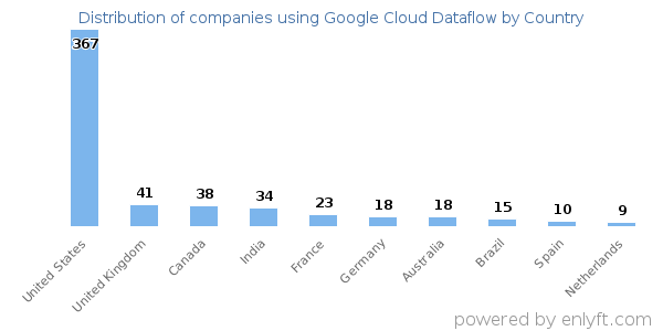 Google Cloud Dataflow customers by country