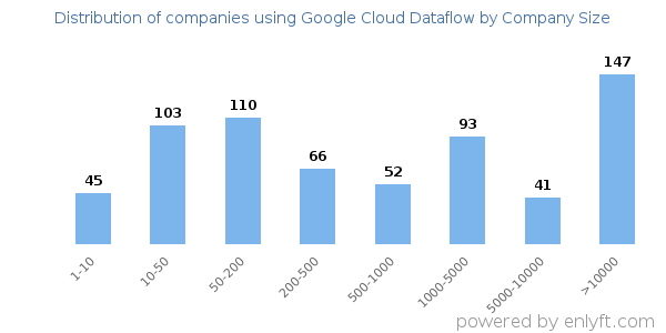 Companies using Google Cloud Dataflow, by size (number of employees)