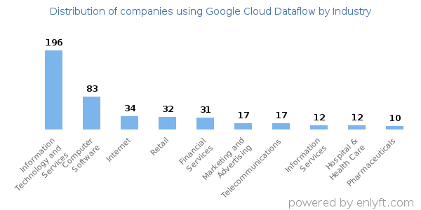 Companies using Google Cloud Dataflow - Distribution by industry
