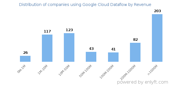 Google Cloud Dataflow clients - distribution by company revenue