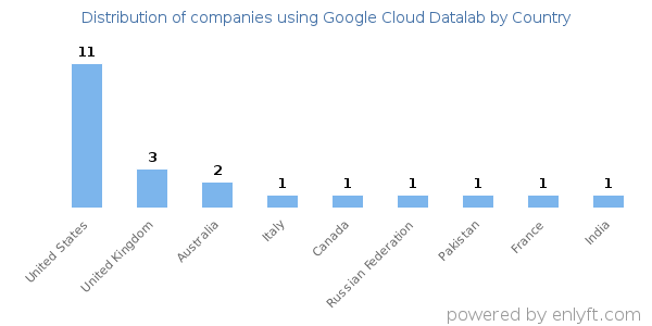 Google Cloud Datalab customers by country