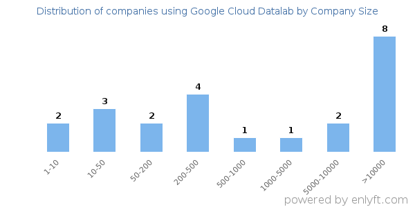 Companies using Google Cloud Datalab, by size (number of employees)
