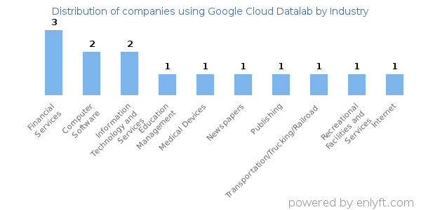 Companies using Google Cloud Datalab - Distribution by industry