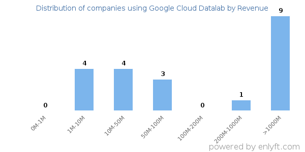 Google Cloud Datalab clients - distribution by company revenue