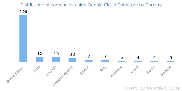 Google Cloud Datastore customers by country