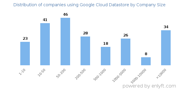 Companies using Google Cloud Datastore, by size (number of employees)