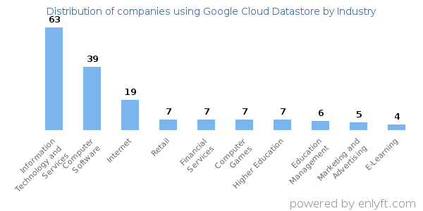 Companies using Google Cloud Datastore - Distribution by industry