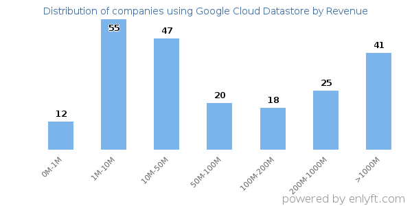 Google Cloud Datastore clients - distribution by company revenue
