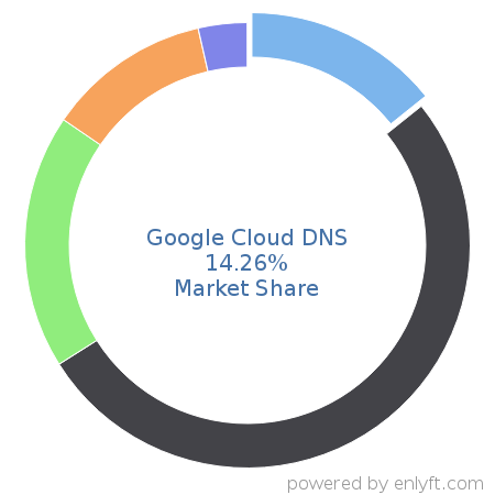 Google Cloud DNS market share in DNS Servers is about 14.26%