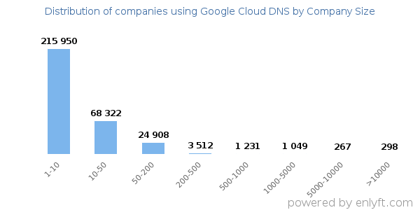 Companies using Google Cloud DNS, by size (number of employees)