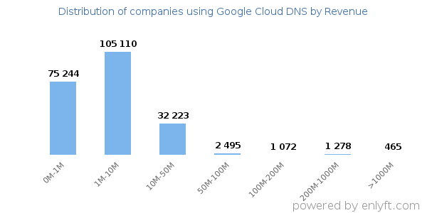 Google Cloud DNS clients - distribution by company revenue